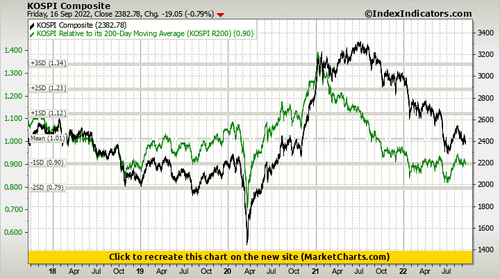 KOSPI Composite vs KOSPI Relative to its 200-Day Moving Average (KOSPI R200)