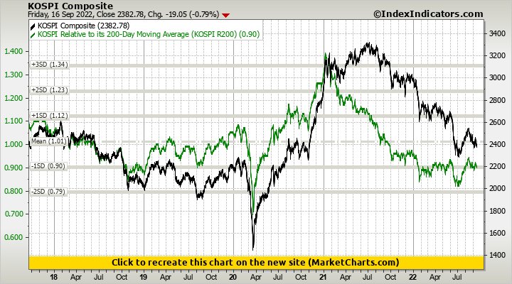 KOSPI Composite vs KOSPI Relative to its 200-Day Moving Average (KOSPI R200)