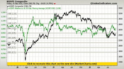 KOSPI Composite vs KOSPI Relative to its 50-Day Moving Average (KOSPI R50) KOSPI Composite vs KOSPI Relative to its 50-Day Moving Average (KOSPI R50)