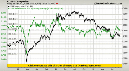 KOSPI Composite vs KOSPI Relative to its 50-Day Moving Average (KOSPI R50)