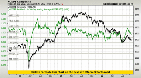 KOSPI Composite vs KOSPI Relative to its 50-Day Moving Average (KOSPI R50)