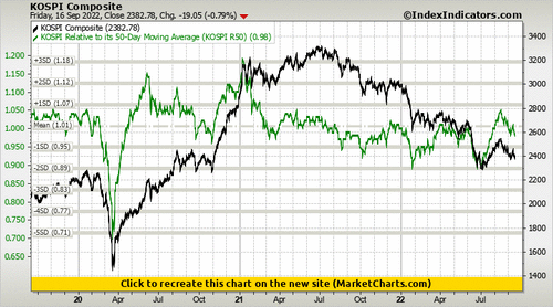 KOSPI Composite vs KOSPI Relative to its 50-Day Moving Average (KOSPI R50)