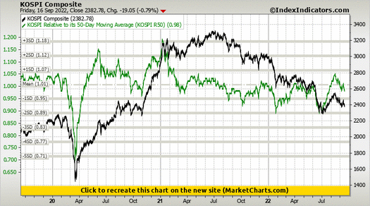 KOSPI Composite vs KOSPI Relative to its 50-Day Moving Average (KOSPI R50)