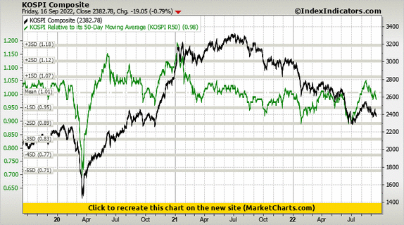 KOSPI Composite vs KOSPI Relative to its 50-Day Moving Average (KOSPI R50)