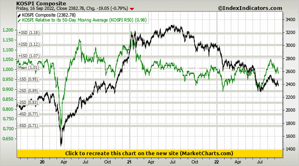 KOSPI Composite vs KOSPI Relative to its 50-Day Moving Average (KOSPI R50) KOSPI Composite vs KOSPI Relative to its 50-Day Moving Average (KOSPI R50)