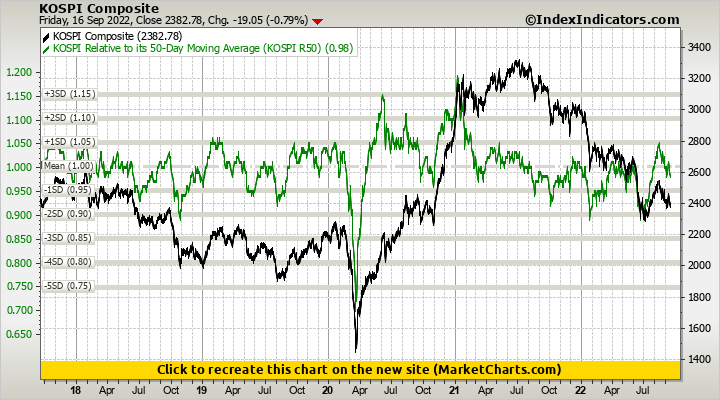 KOSPI Composite vs KOSPI Relative to its 50-Day Moving Average (KOSPI R50)