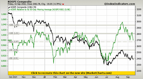 KOSPI Composite vs KOSPI Relative to its 50-Day Moving Average (KOSPI R50)