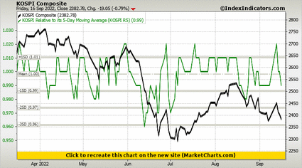 KOSPI Composite vs KOSPI Relative to its 5-Day Moving Average (KOSPI R5) KOSPI Composite vs KOSPI Relative to its 5-Day Moving Average (KOSPI R5)