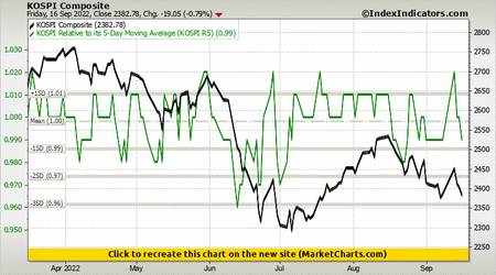 KOSPI Composite vs KOSPI Relative to its 5-Day Moving Average (KOSPI R5) KOSPI Composite vs KOSPI Relative to its 5-Day Moving Average (KOSPI R5)