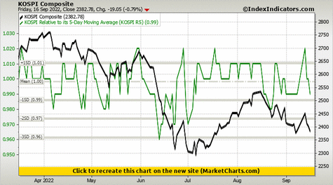 KOSPI Composite vs KOSPI Relative to its 5-Day Moving Average (KOSPI R5) KOSPI Composite vs KOSPI Relative to its 5-Day Moving Average (KOSPI R5)