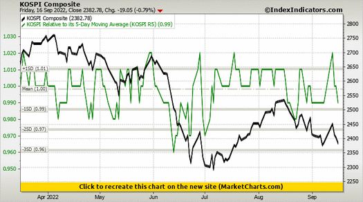 KOSPI Composite vs KOSPI Relative to its 5-Day Moving Average (KOSPI R5) KOSPI Composite vs KOSPI Relative to its 5-Day Moving Average (KOSPI R5)