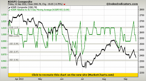 KOSPI Composite vs KOSPI Relative to its 5-Day Moving Average (KOSPI R5) KOSPI Composite vs KOSPI Relative to its 5-Day Moving Average (KOSPI R5)