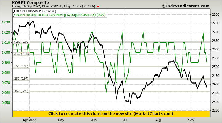 KOSPI Composite vs KOSPI Relative to its 5-Day Moving Average (KOSPI R5) KOSPI Composite vs KOSPI Relative to its 5-Day Moving Average (KOSPI R5)