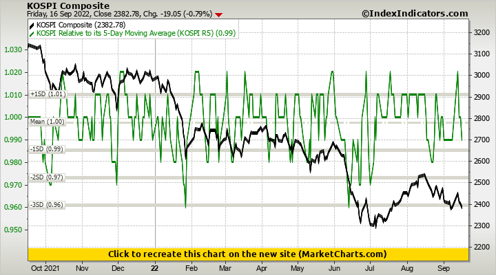 KOSPI Composite vs KOSPI Relative to its 5-Day Moving Average (KOSPI R5 ...