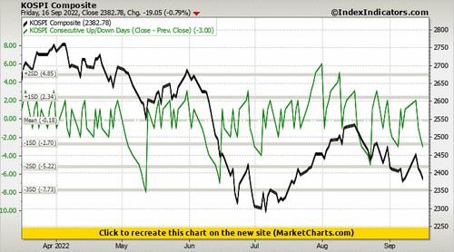 KOSPI Composite vs KOSPI Consecutive Up/Down Days (Close - Prev. Close)