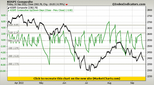 KOSPI Composite vs KOSPI Consecutive Up/Down Days (Close - Prev. Close) KOSPI Composite vs KOSPI Consecutive Up/Down Days (Close - Prev. Close)