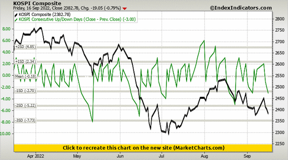 KOSPI Composite vs KOSPI Consecutive Up/Down Days (Close - Prev. Close) KOSPI Composite vs KOSPI Consecutive Up/Down Days (Close - Prev. Close)