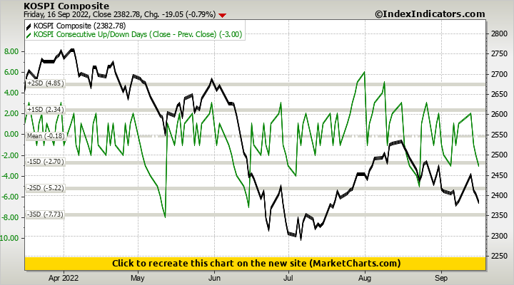 KOSPI Composite vs KOSPI Consecutive Up/Down Days (Close - Prev. Close)