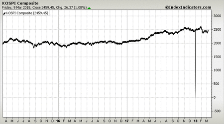 KOSPI Composite KOSPI Composite