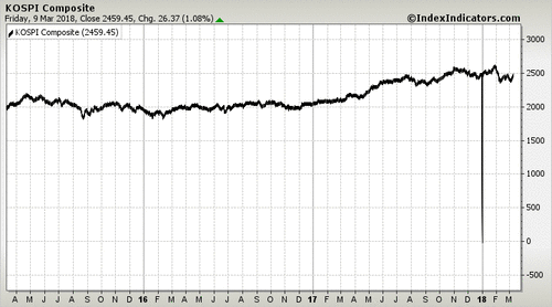 KOSPI Composite KOSPI Composite