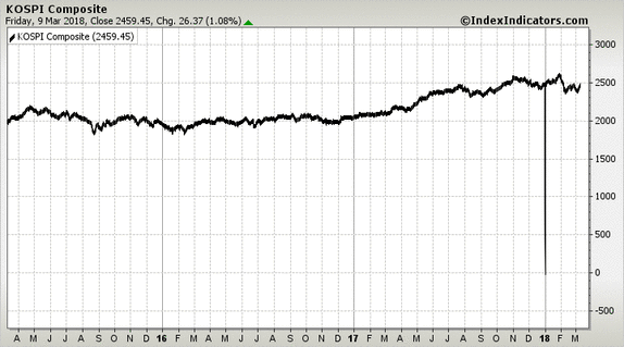 KOSPI Composite KOSPI Composite