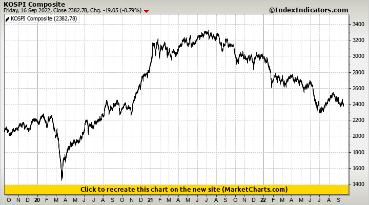 KOSPI Composite KOSPI Composite