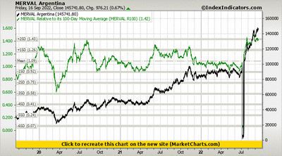 MERVAL Argentina vs MERVAL Relative to its 100-Day Moving Average (MERVAL R100)