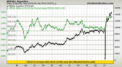 MERVAL Argentina vs MERVAL Relative to its 100-Day Moving Average (MERVAL R100) MERVAL Argentina vs MERVAL Relative to its 100-Day Moving Average (MERVAL R100)