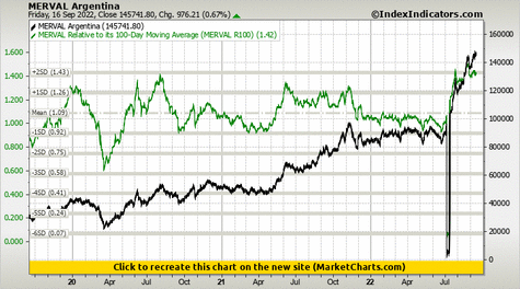 MERVAL Argentina vs MERVAL Relative to its 100-Day Moving Average (MERVAL R100)