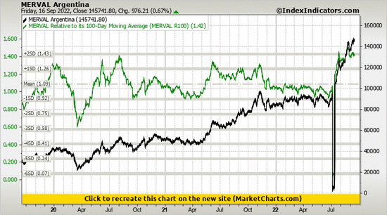 MERVAL Argentina vs MERVAL Relative to its 100-Day Moving Average (MERVAL R100) MERVAL Argentina vs MERVAL Relative to its 100-Day Moving Average (MERVAL R100)
