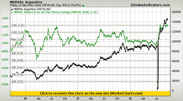 MERVAL Argentina vs MERVAL Relative to its 100-Day Moving Average (MERVAL R100) MERVAL Argentina vs MERVAL Relative to its 100-Day Moving Average (MERVAL R100)