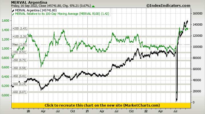 MERVAL Argentina vs MERVAL Relative to its 100-Day Moving Average (MERVAL R100)