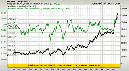 MERVAL Argentina vs MERVAL Relative to its 100-Day Moving Average (MERVAL R100) MERVAL Argentina vs MERVAL Relative to its 100-Day Moving Average (MERVAL R100)