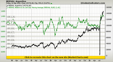 MERVAL Argentina vs MERVAL Relative to its 100-Day Moving Average (MERVAL R100) MERVAL Argentina vs MERVAL Relative to its 100-Day Moving Average (MERVAL R100)