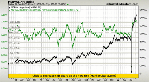 MERVAL Argentina vs MERVAL Relative to its 100-Day Moving Average (MERVAL R100) MERVAL Argentina vs MERVAL Relative to its 100-Day Moving Average (MERVAL R100)