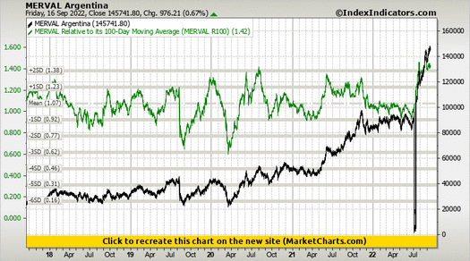 MERVAL Argentina vs MERVAL Relative to its 100-Day Moving Average (MERVAL R100) MERVAL Argentina vs MERVAL Relative to its 100-Day Moving Average (MERVAL R100)