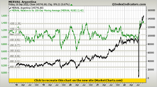 MERVAL Argentina vs MERVAL Relative to its 100-Day Moving Average (MERVAL R100) MERVAL Argentina vs MERVAL Relative to its 100-Day Moving Average (MERVAL R100)