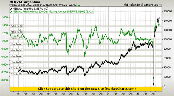 MERVAL Argentina vs MERVAL Relative to its 100-Day Moving Average (MERVAL R100) MERVAL Argentina vs MERVAL Relative to its 100-Day Moving Average (MERVAL R100)