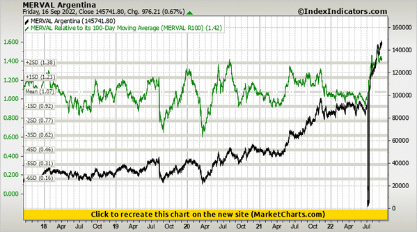 MERVAL Argentina vs MERVAL Relative to its 100-Day Moving Average (MERVAL R100) MERVAL Argentina vs MERVAL Relative to its 100-Day Moving Average (MERVAL R100)