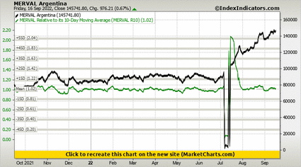 MERVAL Argentina vs MERVAL Relative to its 10-Day Moving Average (MERVAL R10)
