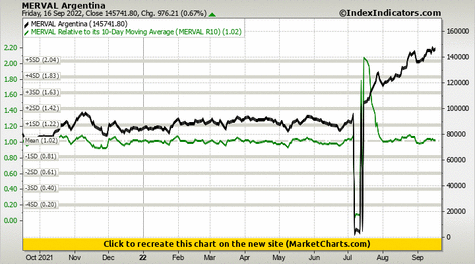MERVAL Argentina vs MERVAL Relative to its 10-Day Moving Average (MERVAL R10)