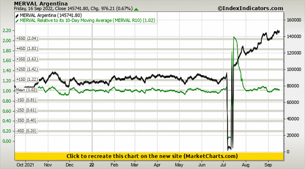 MERVAL Argentina vs MERVAL Relative to its 10-Day Moving Average (MERVAL R10)