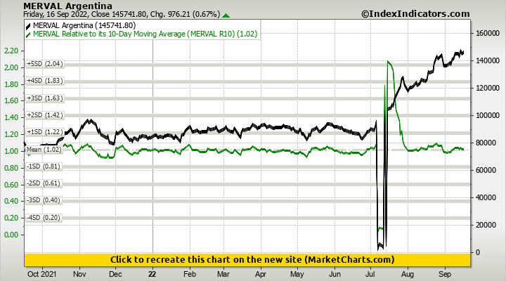 MERVAL Argentina vs MERVAL Relative to its 10-Day Moving Average (MERVAL R10)