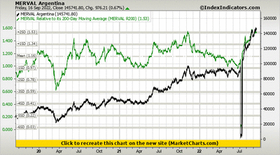 MERVAL Argentina vs MERVAL Relative to its 200-Day Moving Average (MERVAL R200) MERVAL Argentina vs MERVAL Relative to its 200-Day Moving Average (MERVAL R200)