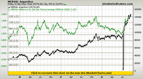 MERVAL Argentina vs MERVAL Relative to its 200-Day Moving Average (MERVAL R200)
