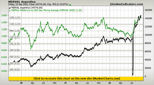 MERVAL Argentina vs MERVAL Relative to its 200-Day Moving Average (MERVAL R200)