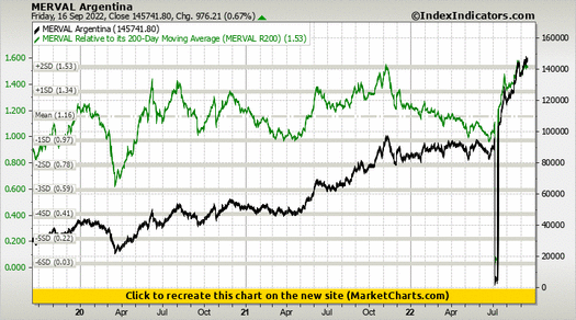 MERVAL Argentina vs MERVAL Relative to its 200-Day Moving Average (MERVAL R200)