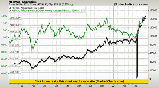MERVAL Argentina vs MERVAL Relative to its 200-Day Moving Average (MERVAL R200) MERVAL Argentina vs MERVAL Relative to its 200-Day Moving Average (MERVAL R200)