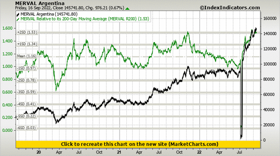 MERVAL Argentina vs MERVAL Relative to its 200-Day Moving Average (MERVAL R200)