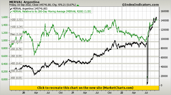 MERVAL Argentina vs MERVAL Relative to its 200-Day Moving Average (MERVAL R200)